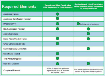 Better record keeping, pesticide checklist